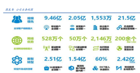 中國移動 To C業務王者地位穩固，To B業務與數字內容服務構筑增長新引擎
